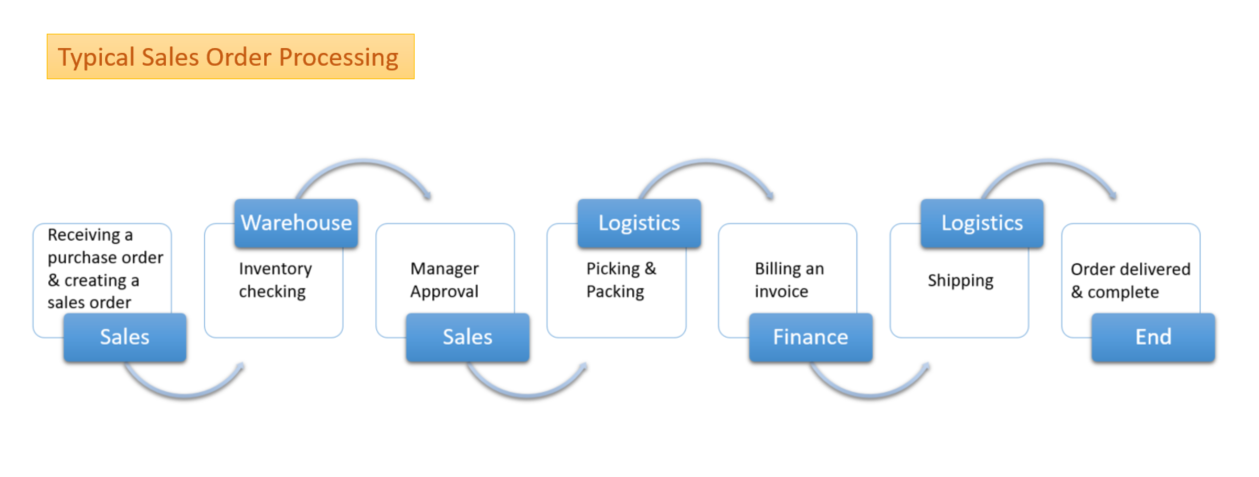 Process Flow Diagram For Sales Order Process 2660